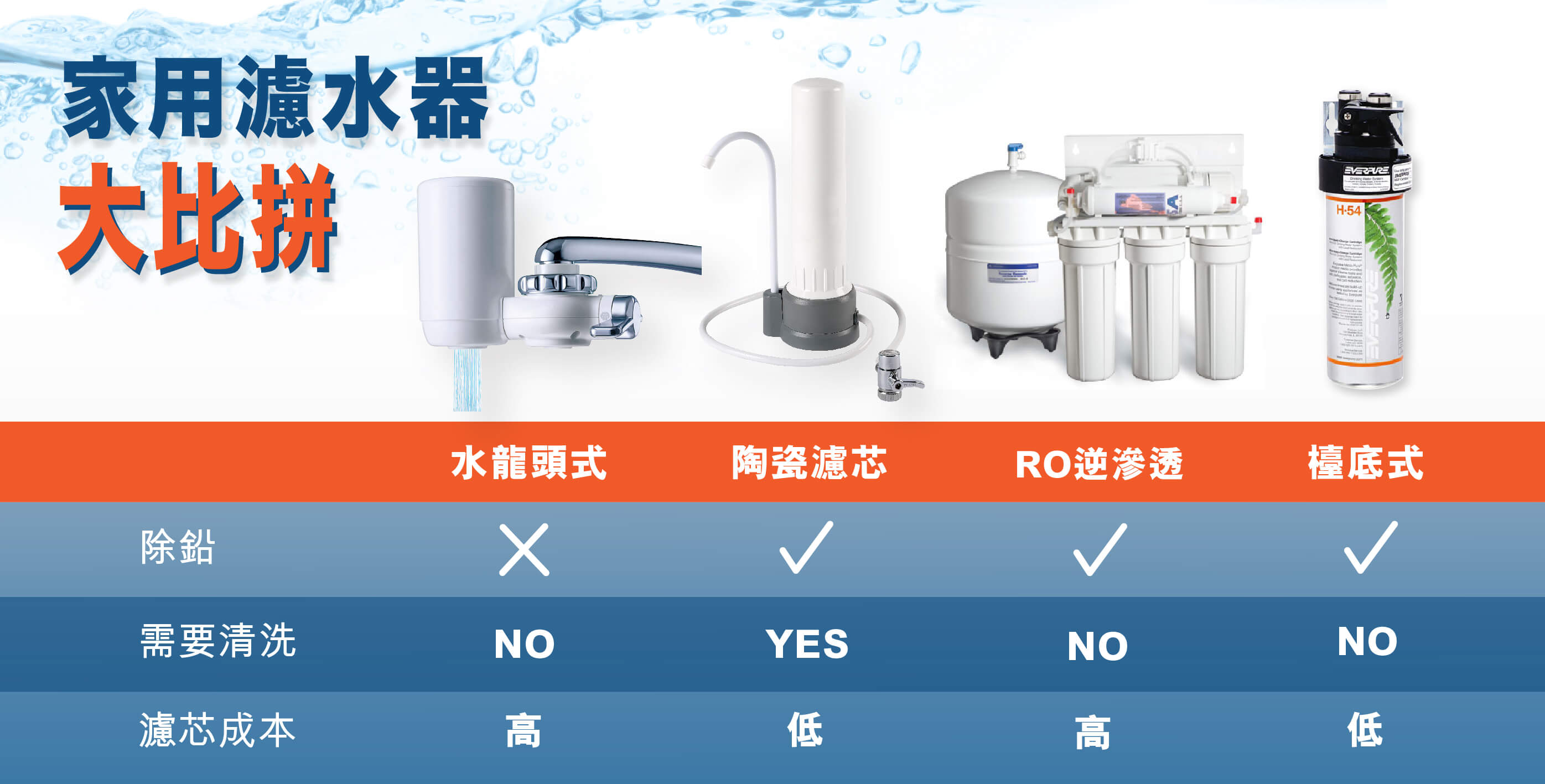 購買濾水器前必看!四大濾水器大評比